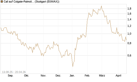 Call auf Colgate-Palmolive [Morgan Stanley & Co. Int. plc] Chart