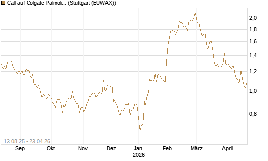 Call auf Colgate-Palmolive [Morgan Stanley & Co. Int. plc] Chart