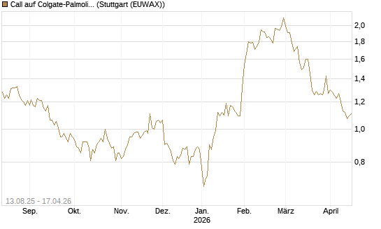 Call auf Colgate-Palmolive [Morgan Stanley & Co. Int. plc] Chart