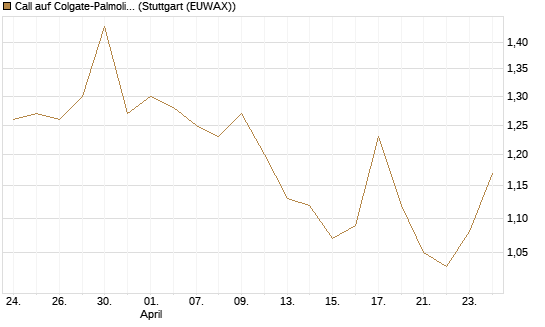 Call auf Colgate-Palmolive [Morgan Stanley & Co. Int. plc] Chart
