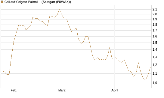 Call auf Colgate-Palmolive [Morgan Stanley & Co. Int. plc] Chart