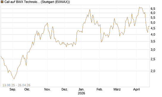 Call auf BWX Technologies Inc. [Morgan Stanley & Co. Int. plc] Chart