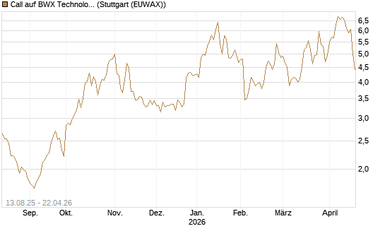 Call auf BWX Technologies Inc. [Morgan Stanley & Co. Int. plc] Chart