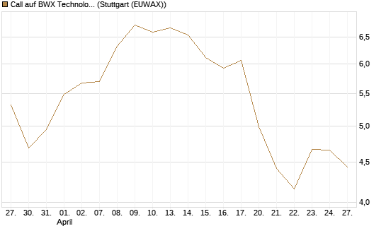 Call auf BWX Technologies Inc. [Morgan Stanley & Co. Int. plc] Chart