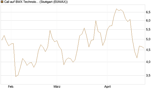 Call auf BWX Technologies Inc. [Morgan Stanley & Co. Int. plc] Chart