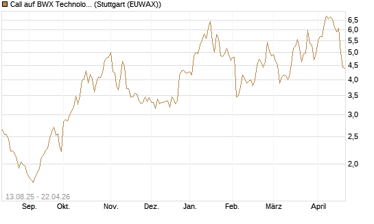 Call auf BWX Technologies Inc. [Morgan Stanley & Co. Int. plc] Chart