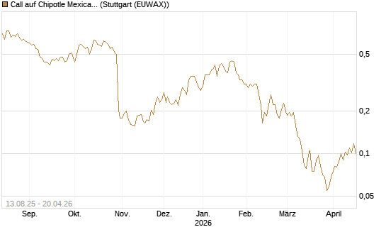 Call auf Chipotle Mexican Grill [Morgan Stanley & Co. Int. plc] Chart