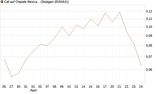 Call auf Chipotle Mexican Grill [Morgan Stanley & Co. Int. plc] Chart