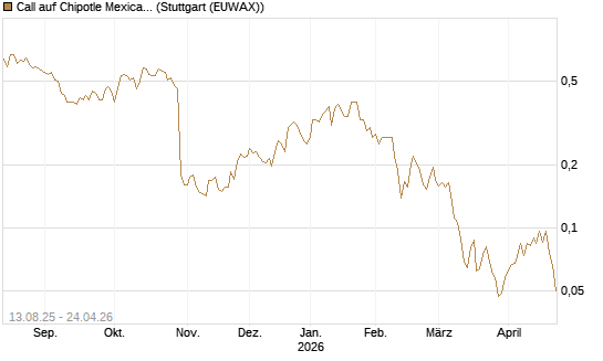 Call auf Chipotle Mexican Grill [Morgan Stanley & Co. Int. plc] Chart