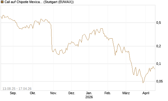 Call auf Chipotle Mexican Grill [Morgan Stanley & Co. Int. plc] Chart