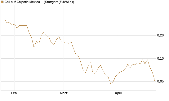 Call auf Chipotle Mexican Grill [Morgan Stanley & Co. Int. plc] Chart