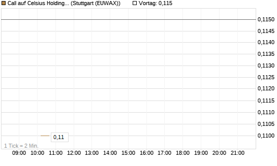 Call auf Celsius Holdings [Morgan Stanley & Co. Int. plc] Chart