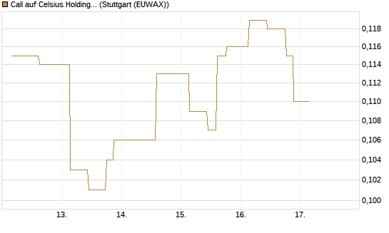 Call auf Celsius Holdings [Morgan Stanley & Co. Int. plc] Chart