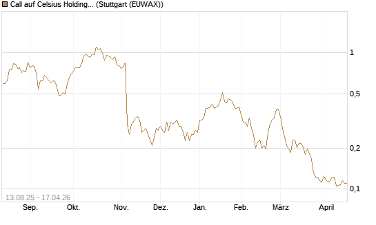 Call auf Celsius Holdings [Morgan Stanley & Co. Int. plc] Chart