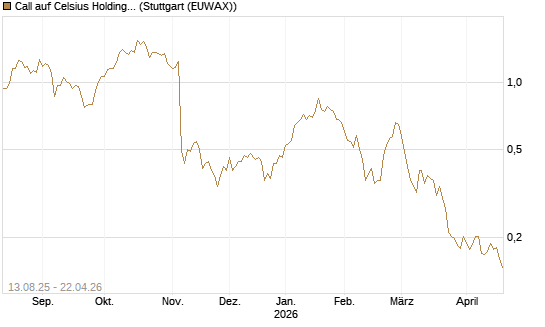 Call auf Celsius Holdings [Morgan Stanley & Co. Int. plc] Chart
