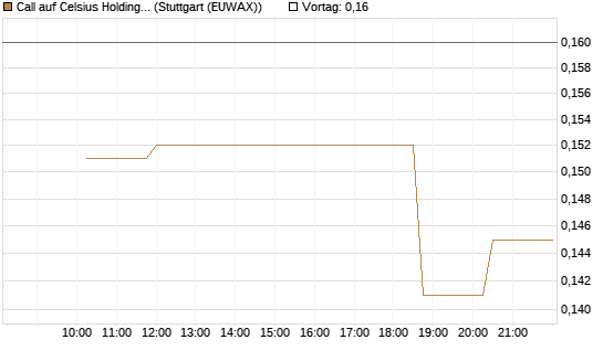 Call auf Celsius Holdings [Morgan Stanley & Co. Int. plc] Chart