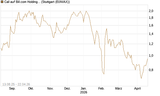 Call auf Bill.com Holdings [Morgan Stanley & Co. Int. plc] Chart