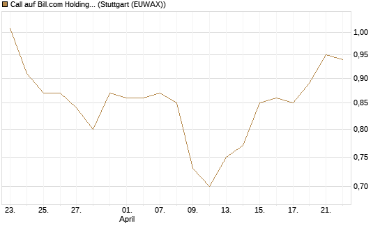 Call auf Bill.com Holdings [Morgan Stanley & Co. Int. plc] Chart