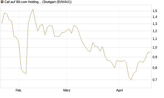 Call auf Bill.com Holdings [Morgan Stanley & Co. Int. plc] Chart