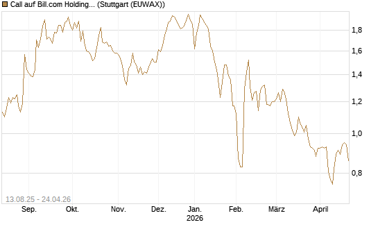 Call auf Bill.com Holdings [Morgan Stanley & Co. Int. plc] Chart