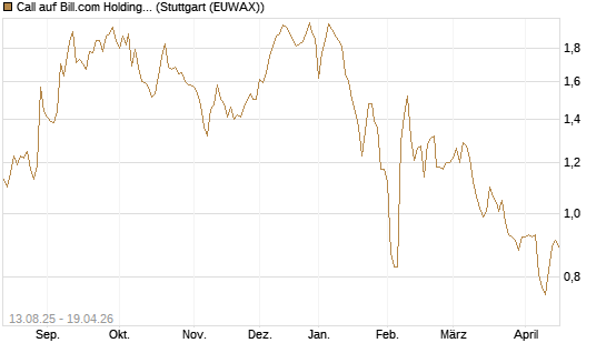 Call auf Bill.com Holdings [Morgan Stanley & Co. Int. plc] Chart