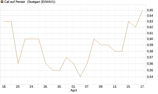 Call auf Pentair [Morgan Stanley & Co. Int. plc] Chart