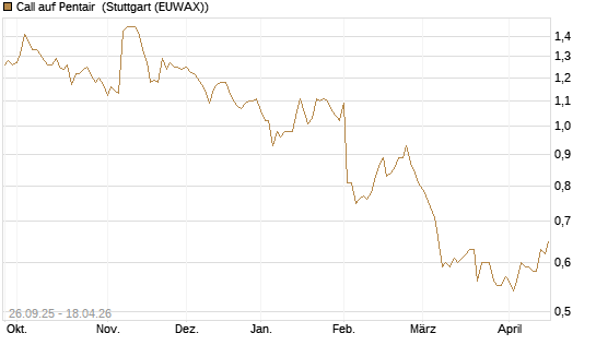 Call auf Pentair [Morgan Stanley & Co. Int. plc] Chart
