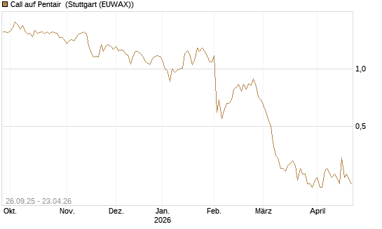 Call auf Pentair [Morgan Stanley & Co. Int. plc] Chart