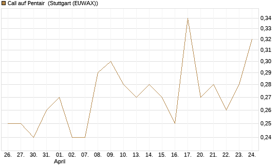 Call auf Pentair [Morgan Stanley & Co. Int. plc] Chart
