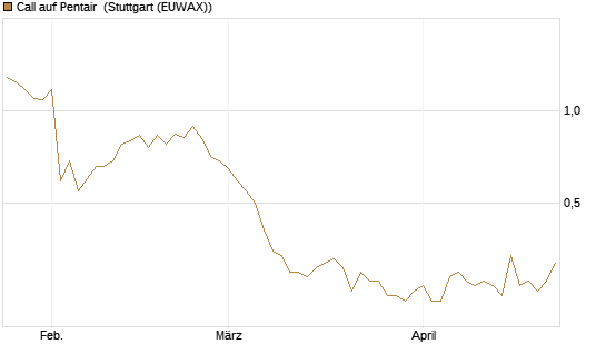 Call auf Pentair [Morgan Stanley & Co. Int. plc] Chart