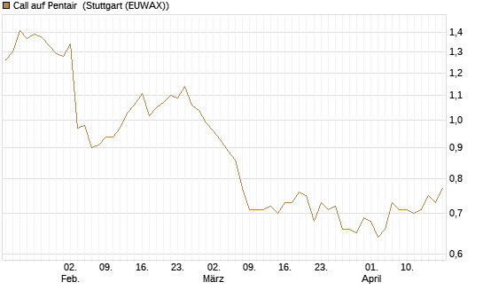 Call auf Pentair [Morgan Stanley & Co. Int. plc] Chart