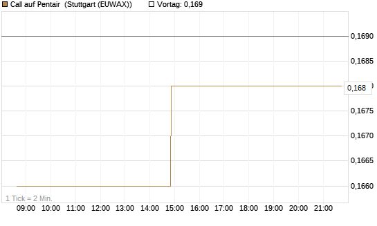 Call auf Pentair [Morgan Stanley & Co. Int. plc] Chart