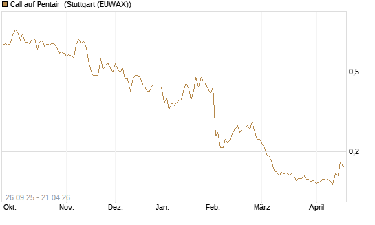 Call auf Pentair [Morgan Stanley & Co. Int. plc] Chart