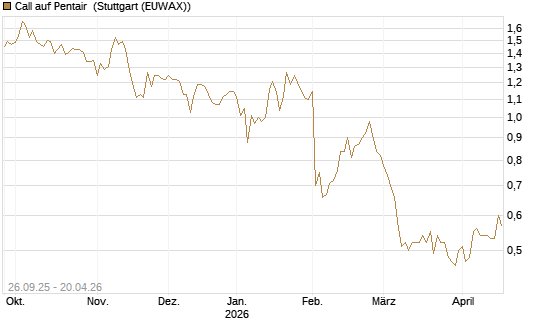 Call auf Pentair [Morgan Stanley & Co. Int. plc] Chart