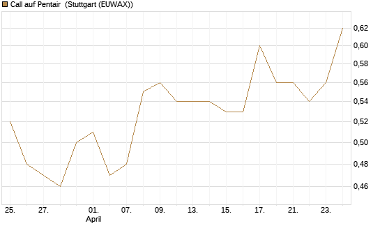 Call auf Pentair [Morgan Stanley & Co. Int. plc] Chart