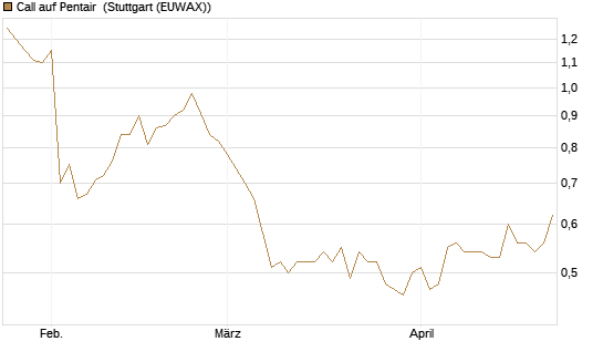 Call auf Pentair [Morgan Stanley & Co. Int. plc] Chart