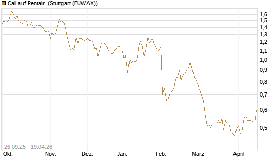 Call auf Pentair [Morgan Stanley & Co. Int. plc] Chart
