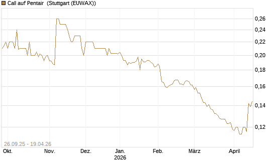 Call auf Pentair [Morgan Stanley & Co. Int. plc] Chart