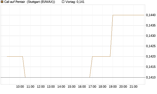 Call auf Pentair [Morgan Stanley & Co. Int. plc] Chart
