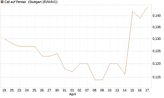Call auf Pentair [Morgan Stanley & Co. Int. plc] Chart
