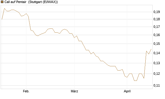 Call auf Pentair [Morgan Stanley & Co. Int. plc] Chart