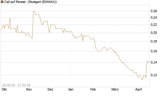 Call auf Pentair [Morgan Stanley & Co. Int. plc] Chart