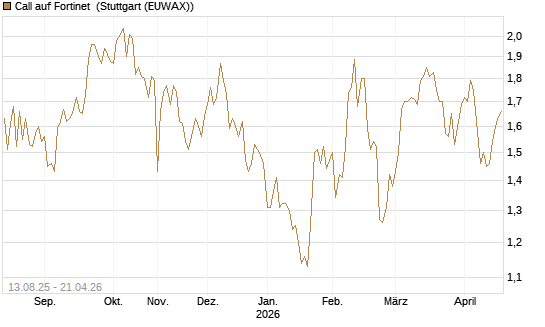 Call auf Fortinet [Morgan Stanley & Co. Int. plc] Chart