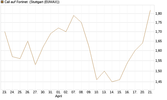 Call auf Fortinet [Morgan Stanley & Co. Int. plc] Chart