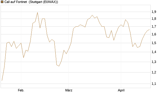 Call auf Fortinet [Morgan Stanley & Co. Int. plc] Chart