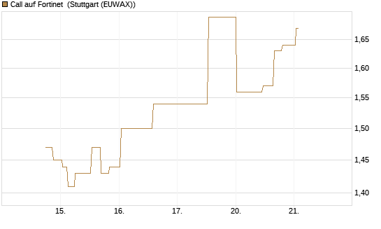 Call auf Fortinet [Morgan Stanley & Co. Int. plc] Chart
