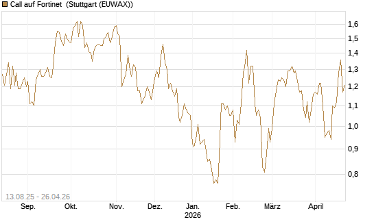 Call auf Fortinet [Morgan Stanley & Co. Int. plc] Chart