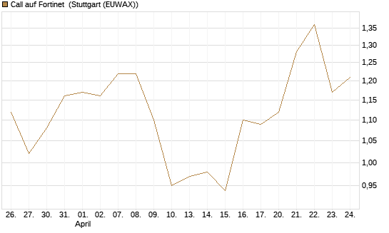 Call auf Fortinet [Morgan Stanley & Co. Int. plc] Chart