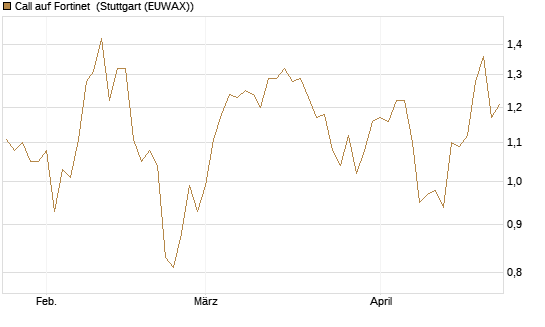 Call auf Fortinet [Morgan Stanley & Co. Int. plc] Chart