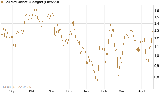 Call auf Fortinet [Morgan Stanley & Co. Int. plc] Chart